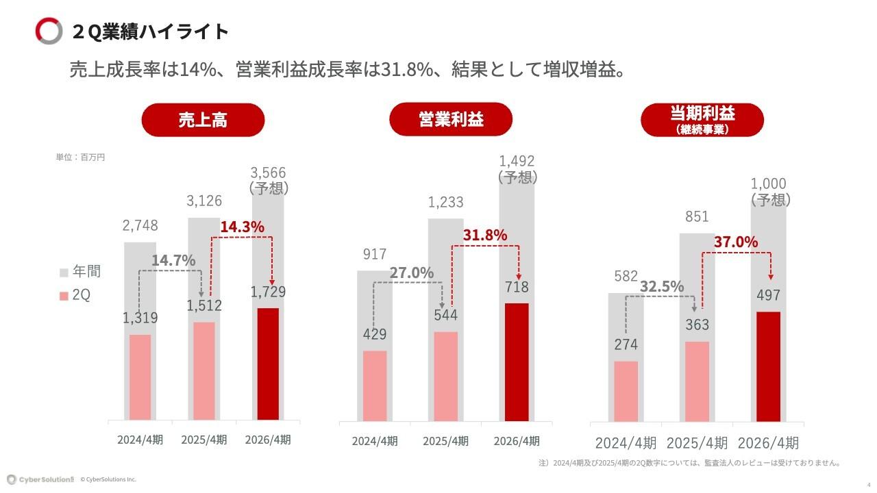 サイバーソリューションズ、前年比2桁の増収増益 順調に業績を積上げ、通期予想どおり進捗