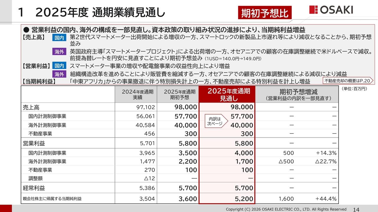 大崎電気工業、特別利益を見込み当期純利益を上方修正 自己株式取得と特別配当を実施し資本政策を加速