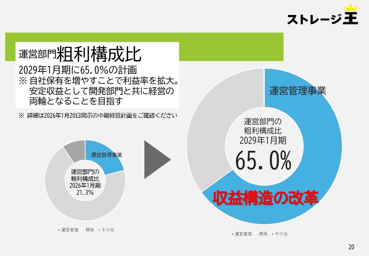 ストレージ王、ストック収益を柱とする構造改革を加速 運営管理事業の粗利構成比を65%へ拡大し安定成長を目指す