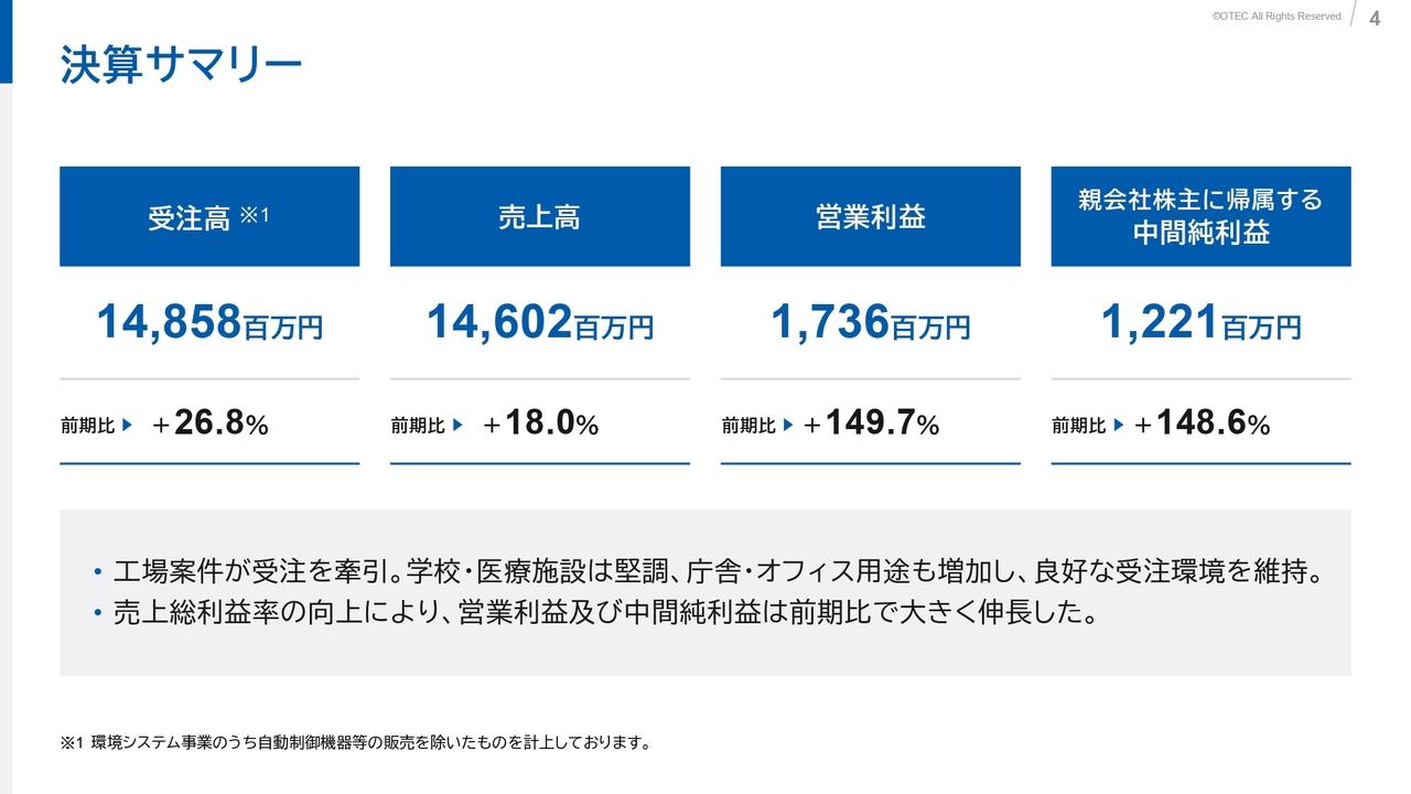 オーテック、営業利益・中間純利益は前年比で約2.5倍 工場案件等の受注拡大、原価管理徹底による収益性向上が寄与