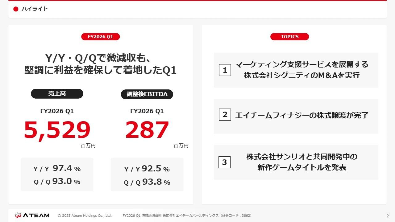 エイチームHD、通期業績予想に対し堅調に利益を確保したQ1 事業ポートフォリオの最適化を着実に遂行