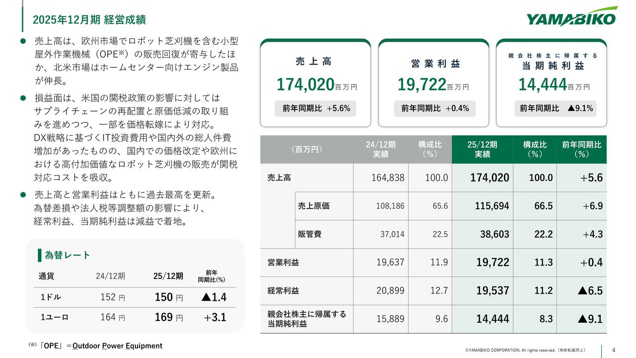 やまびこ、売上高・営業利益ともに過去最高を更新 欧州OPE売上前期比+33.6%の大幅増とロボットビジネス拡大が寄与