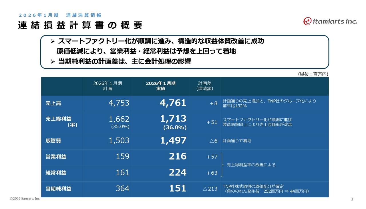 イタミアート、スマートファクトリー化により原価率改善、営業利益は計画を超過 M&Aによる事業規模拡大も進展