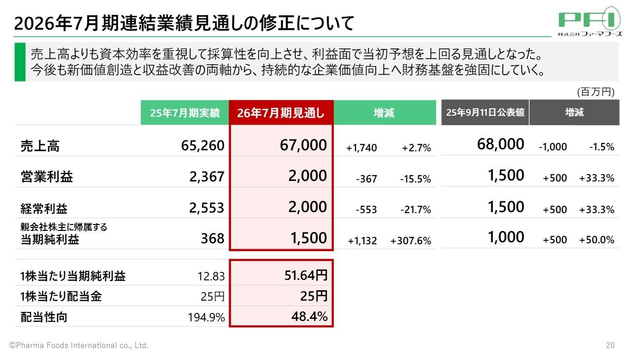 ファーマフーズ、上期は成長投資を推進し下期黒字転換へ 利益重視経営で通期改善を見込む