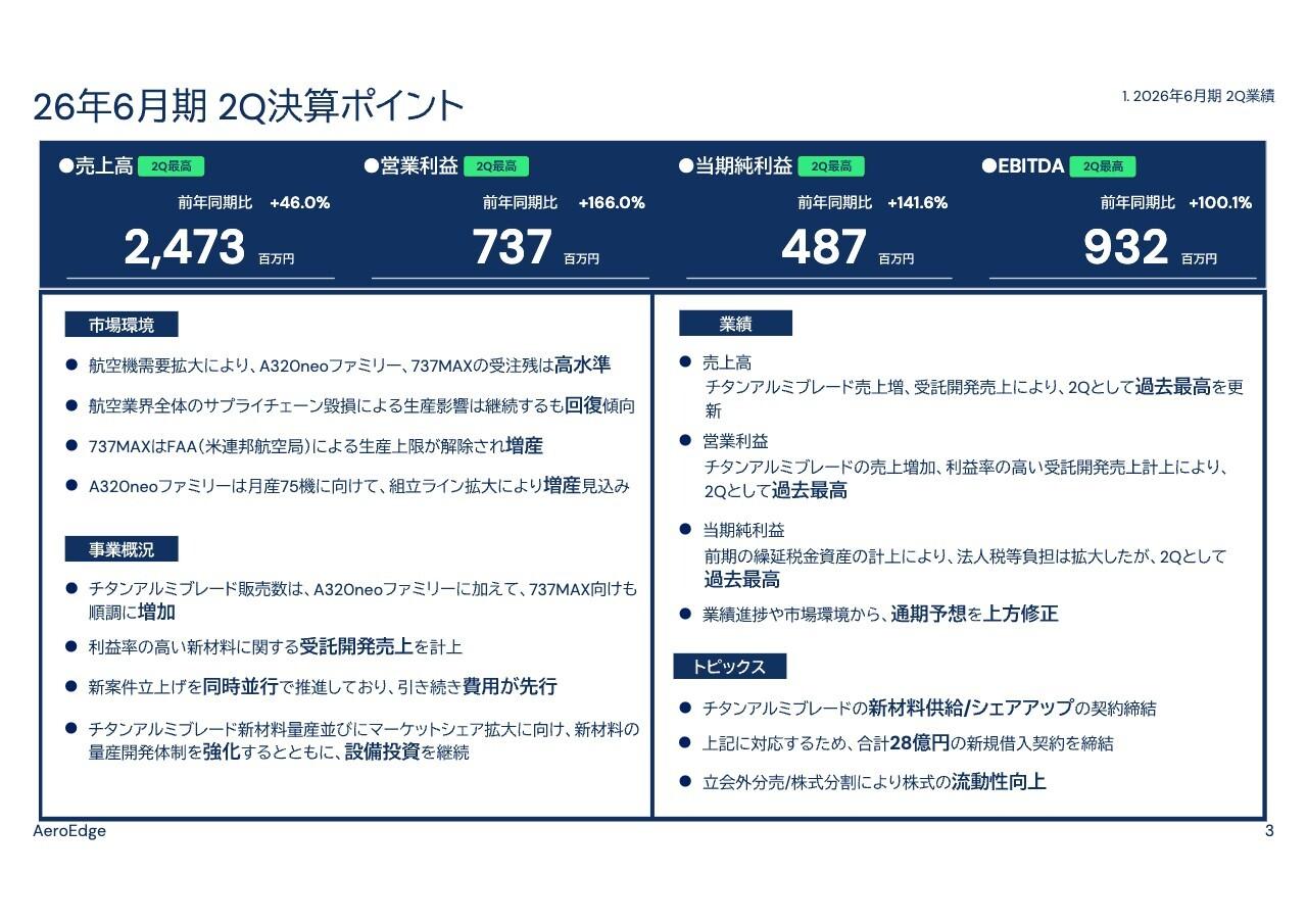 AeroEdge、前年比大幅増収増益、2Qとして過去最高を達成 業績進捗好調で通期計画を上方修正