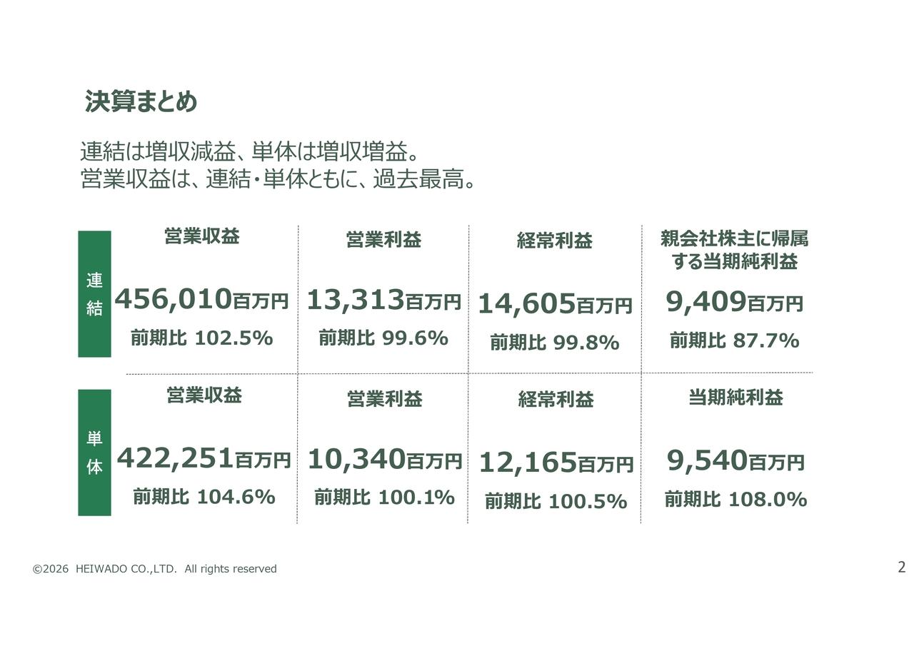平和堂、連結・単体ともに営業収益は過去最高を更新 2027年2月期は販売力・生産性向上に注力し増収増益計画