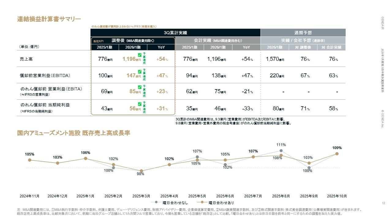 GENDA、資本市場と整合的なM&A戦略に修正、北米事業はオペレーションを改善し北米中計の達成を目指す