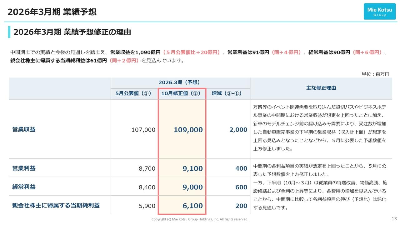 三重交通グループHD、通期業績予想を上方修正 万博等のイベント需要を取り込み、貸切バスやビジネスホテル等が好調