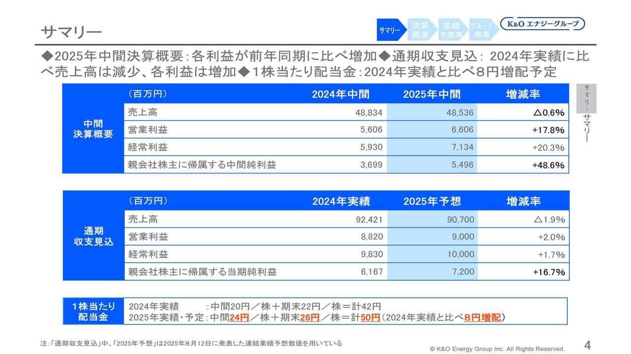 【QAあり】K&Oエナジーグループ、ヨウ素販売量増加等で中間純利益前期比+48.6%の大幅成長 通期予想も増益見込み、増配を予定