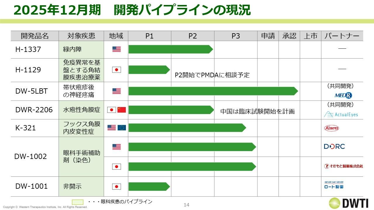 DWTI、再生医療「DWR-2206」がフェーズ3準備へ 「H-1337」は米競合薬超え目指す