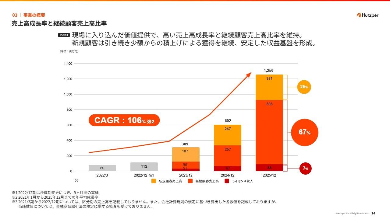 フツパー、売上高CAGR106%で急成長続く 製造業向けAIの現場実装力を武器に26年12月期売上高20億円へ