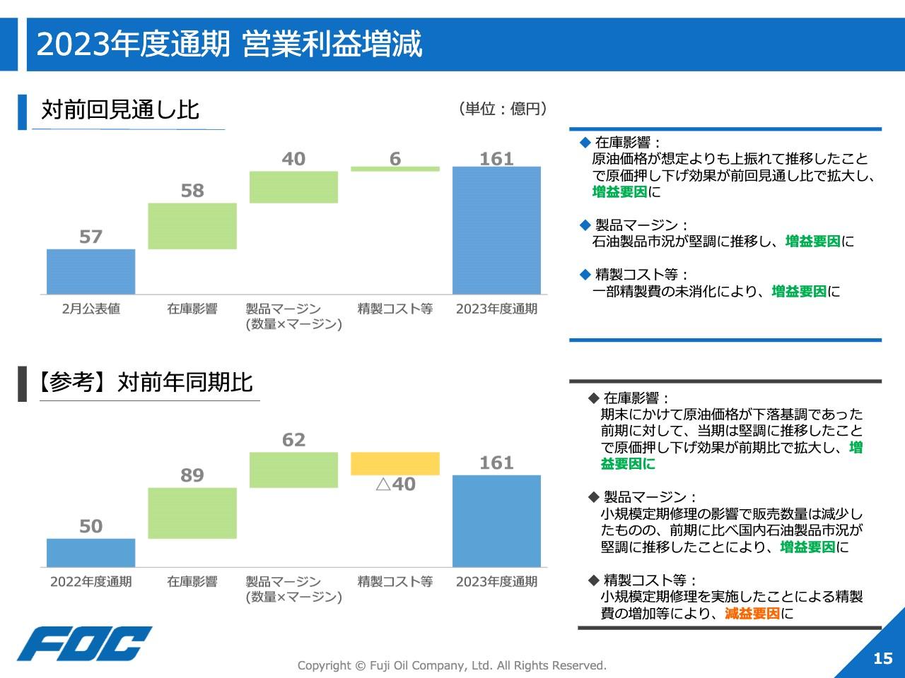 富士石油、20年度から4期連続の黒字決算で着地、期末配当の増配を決定 引き続き財務体質改善・安定配当の意向示す