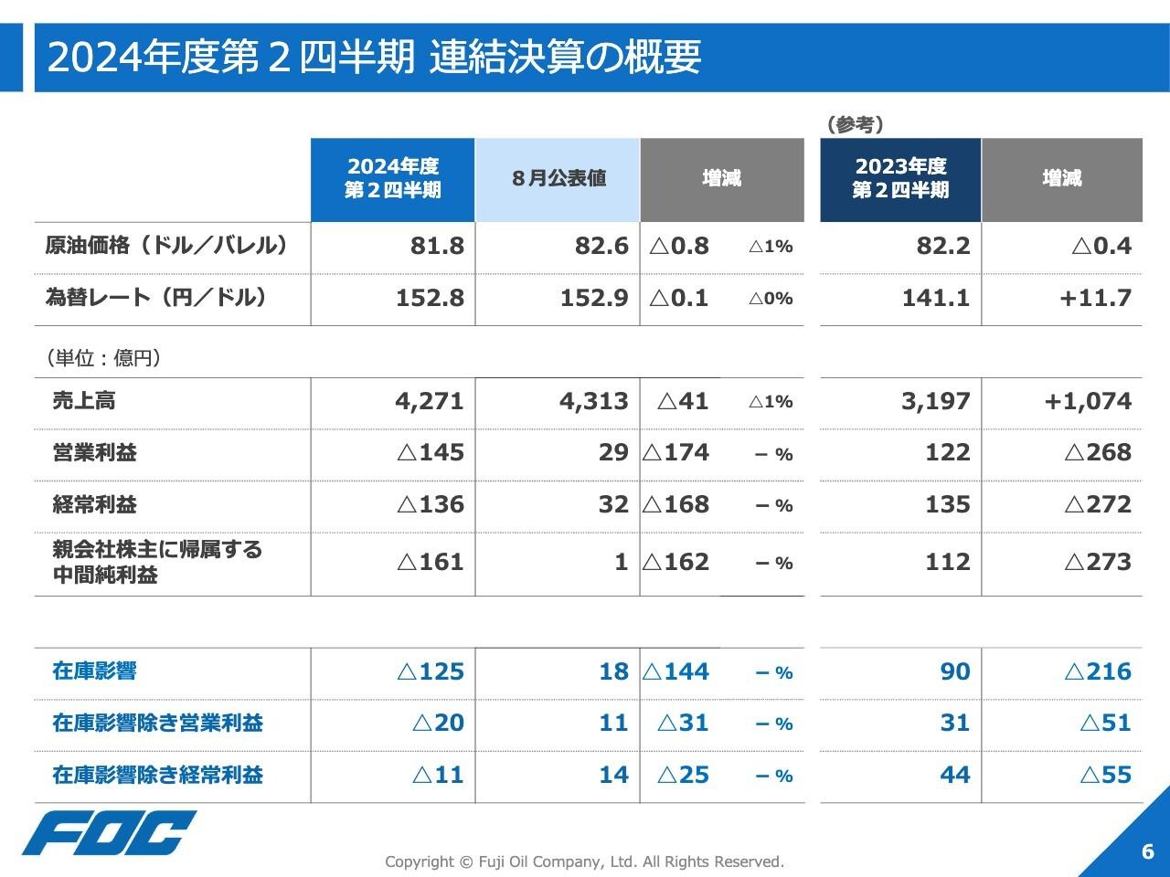 富士石油、2Qの損益は原油価格の急落と円高により大幅に悪化 通期でも赤字計上を見込む