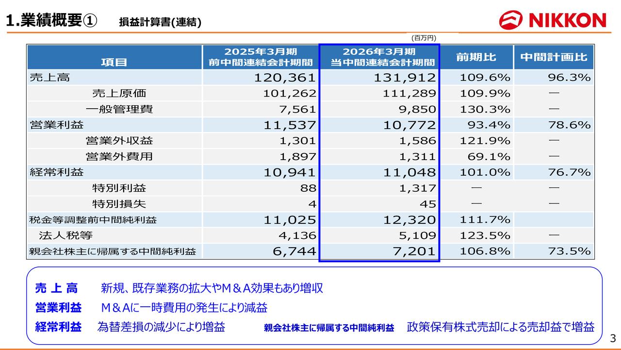 ニッコンHD、新規業務獲得や既存業務拡大により売上高前年比+9.6% 運送事業が営業利益前年比+27.3%と好調