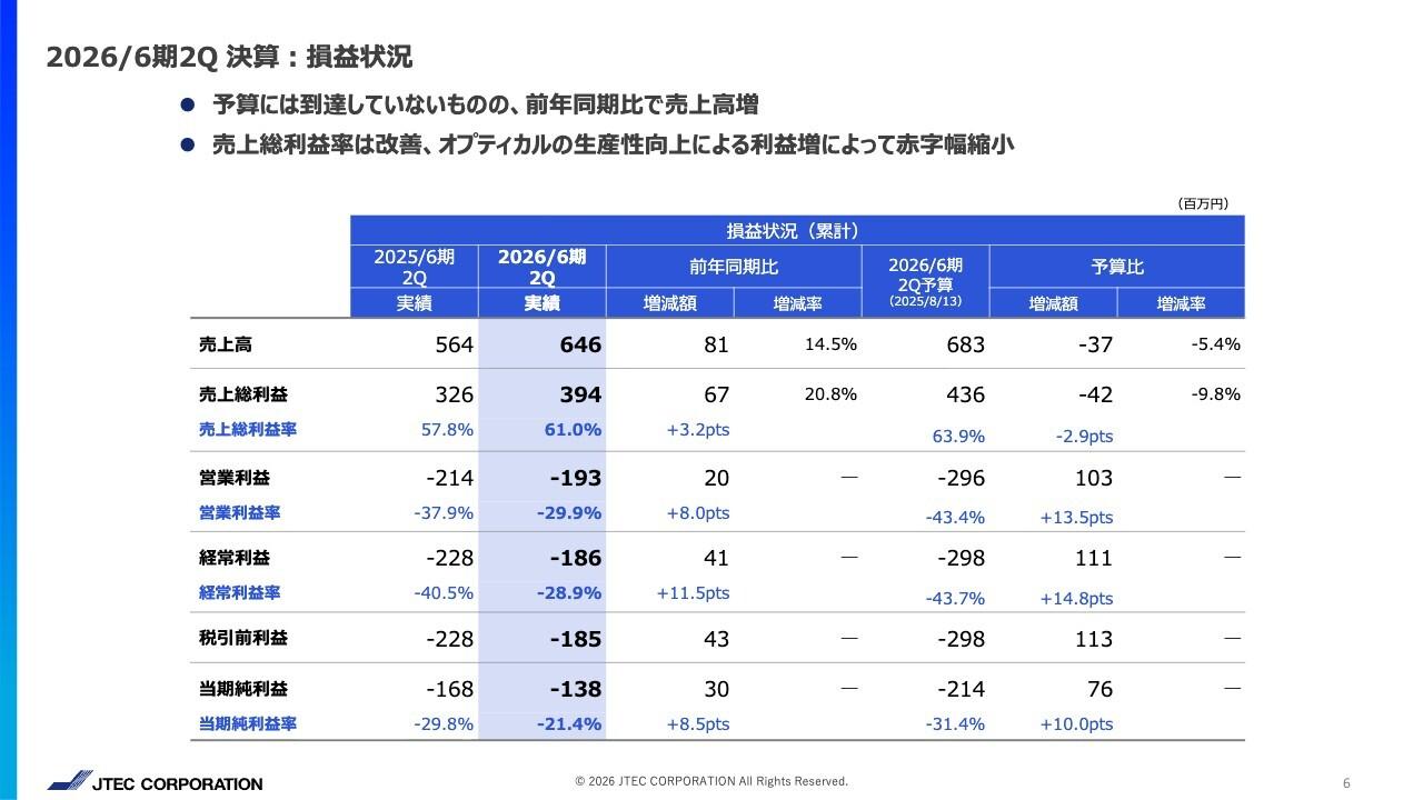 ジェイテックコーポレーション、2Qは増収・大幅利益改善 次世代半導体加工装置等で長期成長戦略のPhase2を推進