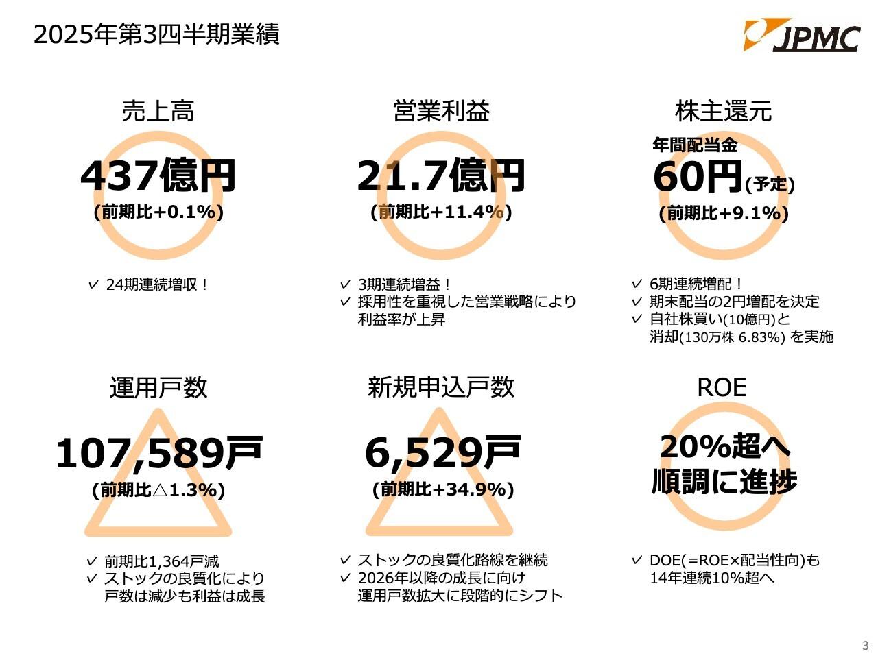 JPMC、2円増配で年間配当金は前期比+9.1%、DOE14年連続10%超の予想、採算重視の利益成長から段階的に運用戸数拡大にシフト