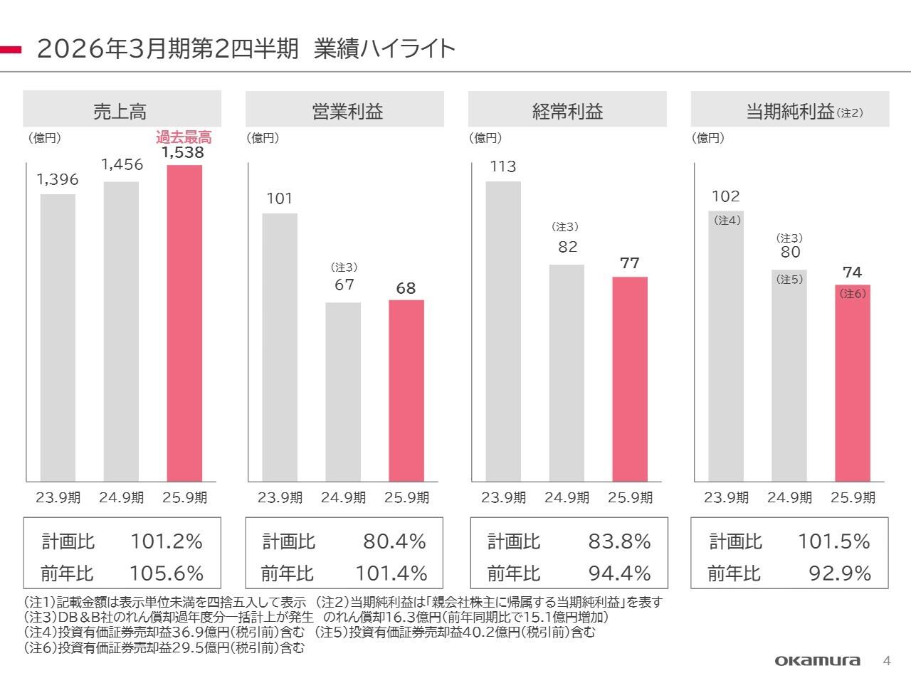 オカムラ、売上高は過去最高を更新し増収増益 全国的なオフィスリニューアル需要に加え、海外事業含む子会社も好調