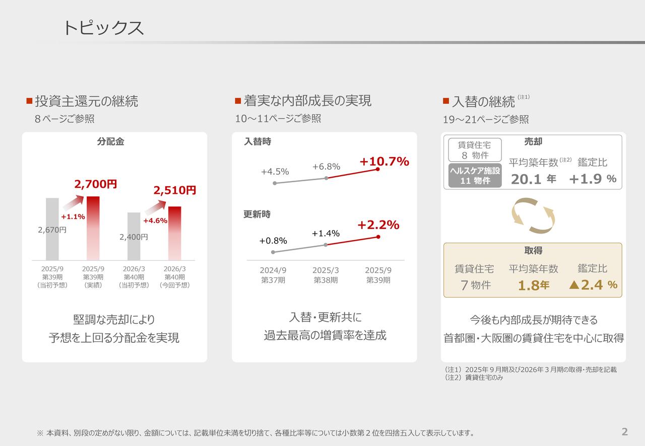 大和証券リビング投資法人、25年9月期2,700円・26年3月期2,510円と分配金上振れ 過去最高の増賃が寄与