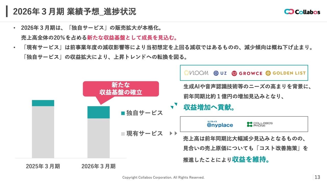 コラボス、独自サービスの販売拡大が本格化し収益増加へ貢献 新たな収益基盤を確立し上昇トレンドへの転換を図る