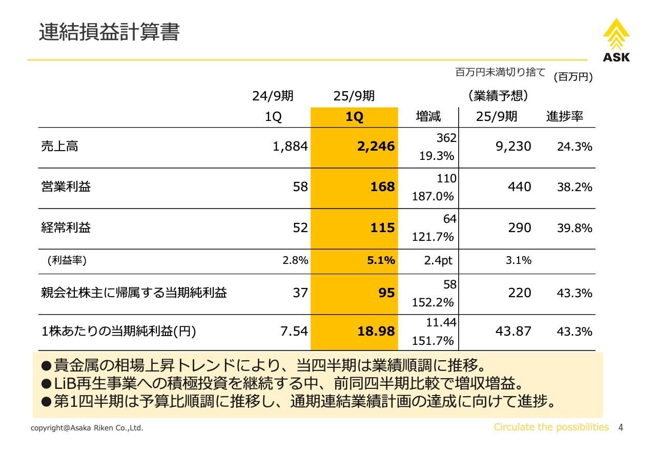 アサカ理研、貴金属の相場上昇トレンドにより前同四半期比で増収増益 LiB再生事業へ積極投資を継続
