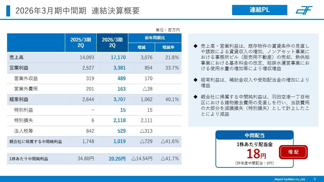 【QAあり】空港施設、中間期はYoY売上21.8%増・営業益33.7%増と急伸 空港内不動産・空港内インフラは着実に成長