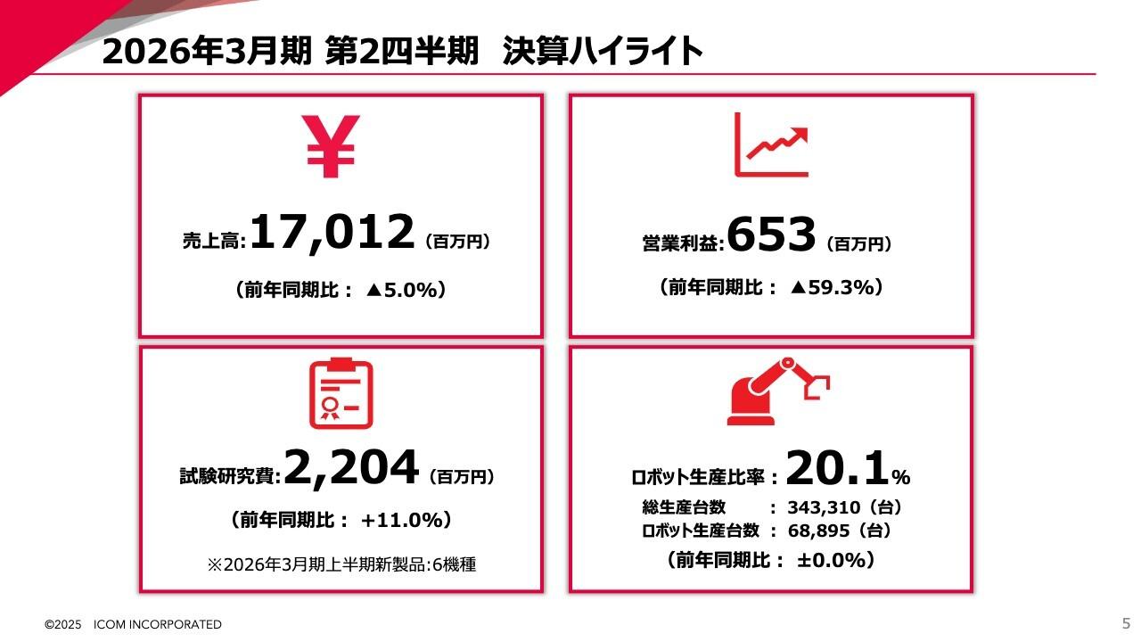 アイコム、研究開発費前年比+11%でIP無線・衛星通信の開発加速 消防需要で国内2桁増収、ストック比率向上も下支え