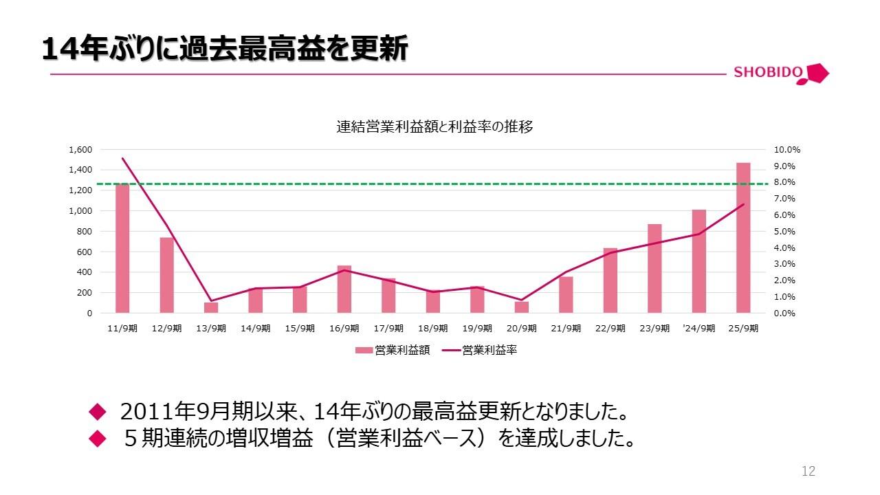 粧美堂、営業利益は前年比+45.5%、14年ぶりに最高益を更新 「Only SHOBIDO」のモノづくりでNB事業の高収益化に成功